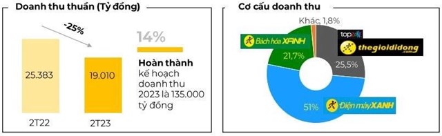 B&aacute;o c&aacute;o t&oacute;m tắt kinh doanh 2 th&aacute;ng đầu năm của to&agrave;n chuỗi Thế Giới Di Động.
