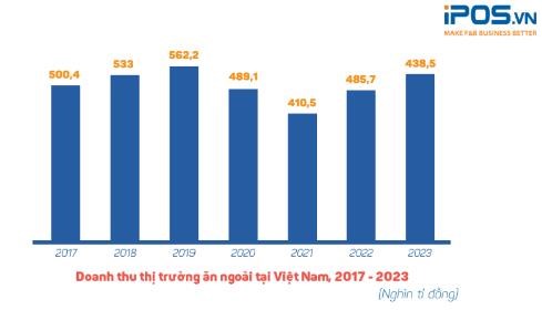 Bất chấp suy tho&#225;i, thị trường F&amp;B năm 2023 c&#243; nhiều điểm khởi sắc&#160; - Ảnh 2