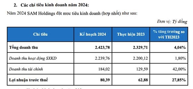 SAM Holdings (SAM) đặt mục ti&#234;u l&#227;i sau thuế năm 2024 80,3 tỷ đồng, tăng gần 28% so với năm trước - Ảnh 1