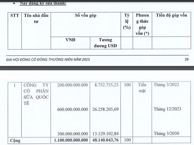 C&#244;ng ty Sữa quốc tế (IDP) đặt mục ti&#234;u l&#227;i 2023 &#39;đi l&#249;i&#39;, hủy kế hoạch ph&#225;t h&#224;nh cổ phiếu ESOP - Ảnh 2