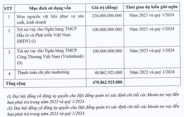 Kế hoạch IDP sử dụng sau khi thu được 471 tỷ đồng từ đợt&nbsp;ch&agrave;o b&aacute;n cổ phiếu ri&ecirc;ng lẻ.