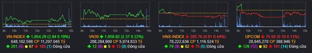 Chứng kho&#225;n ng&#224;y 28/3: VN-Index kiểm định ở ngưỡng cản 1.060 điểm - Ảnh 1