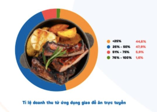 Quy m&#244; thị trường giao đồ ăn tăng gần 9.000 tỷ đồng, thu h&#250;t hơn 13 triệu kh&#225;ch - Ảnh 1