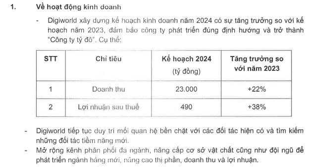 Tham vọng trở th&#224;nh &#39;c&#244;ng ty tỷ đ&#244;&#39;, Digiworld đặt mục ti&#234;u kinh doanh năm 2024 tăng trưởng đ&#225;ng kể - Ảnh 1