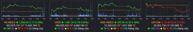 Chứng kho&#225;n ng&#224;y 30/3: Thị trường duy tr&#236; sắc xanh, VN-Index kết phi&#234;n ở s&#225;t ngưỡng 1.060 điểm - Ảnh 1