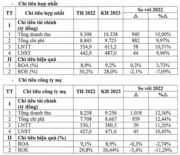 Viettel Construction (CTR) đề xuất trả cổ tức năm 2022 tổng tỷ lệ 31,51%, đặt mục ti&#234;u l&#227;i sau thuế năm 2023 tăng 10,5% - Ảnh 1