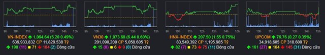 Chứng kho&#225;n ng&#224;y 31/3: VN-Index phủ sắc xanh, ghi nhận chuỗi 9 phi&#234;n tăng gi&#225; li&#234;n tiếp - Ảnh 1