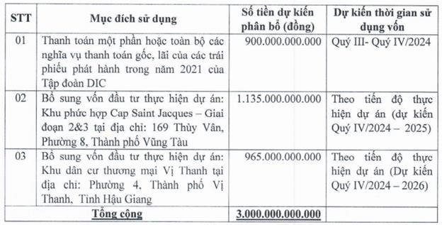 DIC Corp (DIG) muốn n&#226;ng vốn điều lệ l&#234;n hơn 10.000 tỷ đồng - Ảnh 1
