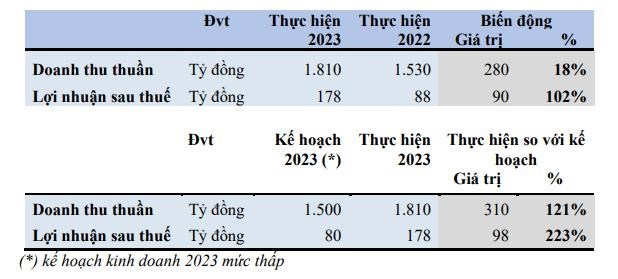 Bột giặt NET (NET) dự chi 112 tỷ đồng chia cổ tức tỷ lệ 50%, đặt mục ti&#234;u l&#227;i sau thuế năm nay l&#224; 140 - 200 tỷ đồng - Ảnh 1