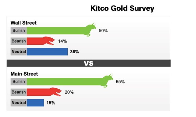 Kết quả khảo s&aacute;t gi&aacute; v&agrave;ng tuần từ 3-9/4