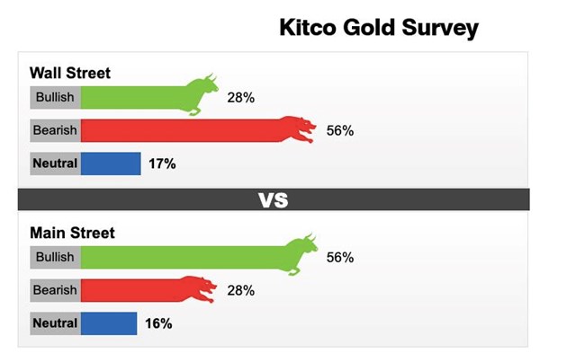Kết quả khảo s&aacute;t gi&aacute; v&agrave;ng tuần từ 4 - 10/4