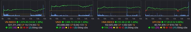 Chứng kho&#225;n ng&#224;y 3/4: Sắc xanh, t&#237;m bao tr&#249;m, VN-Index tiệm cận mốc 1.080 điểm - Ảnh 1