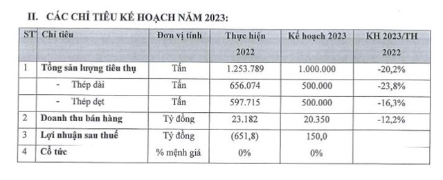 Kế hoạch kinh doanh năm 2023 của SMC