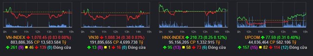 Chứng kho&#225;n ng&#224;y 4/4: VN-Index hụt hơi trước ngưỡng cản 1.080 điểm, quay đầu giảm nhẹ - Ảnh 1