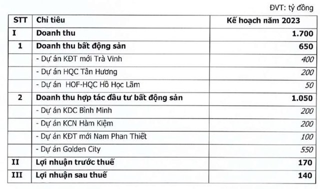 Mục ti&ecirc;u kinh doanh năm 2023 của HQC