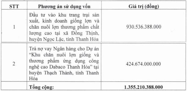 Dabaco (DBC) đặt mục ti&#234;u l&#227;i năm 2024 tăng vọt, ch&#224;o b&#225;n 140 triệu cổ phiếu cho cổ đ&#244;ng - Ảnh 2