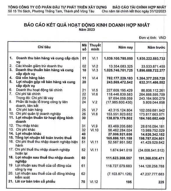Lợi nhuận của DIC Corp (DIG) giảm hơn 30% sau kiểm to&#225;n - Ảnh 1
