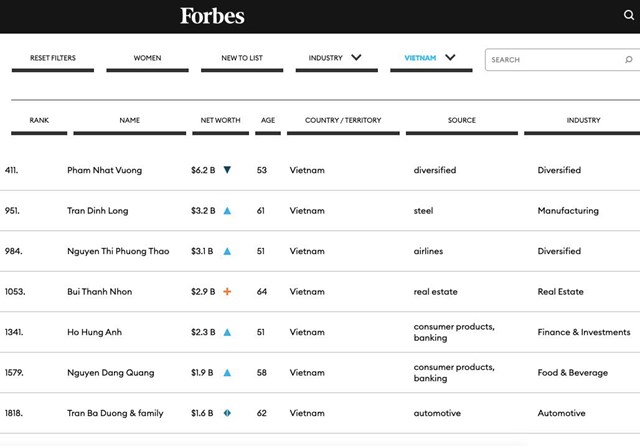 C&aacute;c đại diện Việt Nam trong danh s&aacute;ch tỷ ph&uacute; năm nay của Forbes.