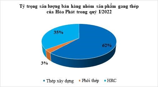 Sản lượng ti&#234;u thụ th&#233;p x&#226;y dựng H&#242;a Ph&#225;t vượt 500.000 tấn, cao nhất từ trước đến nay - Ảnh 1