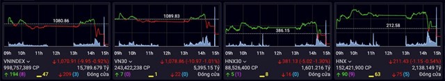 Chứng kho&#225;n ng&#224;y 6/4: Lực cầu kh&#244;ng đủ mạnh, VN-Index giảm 10 điểm - Ảnh 1