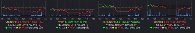 Chứng kho&#225;n ng&#224;y 7/4: VN-Index giảm nhẹ 1,2 điểm, cổ phiếu chứng kho&#225;n tăng tốc - Ảnh 1
