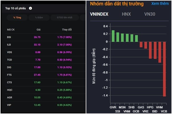 Chứng kho&#225;n ng&#224;y 7/4: VN-Index giảm nhẹ 1,2 điểm, cổ phiếu chứng kho&#225;n tăng tốc - Ảnh 2