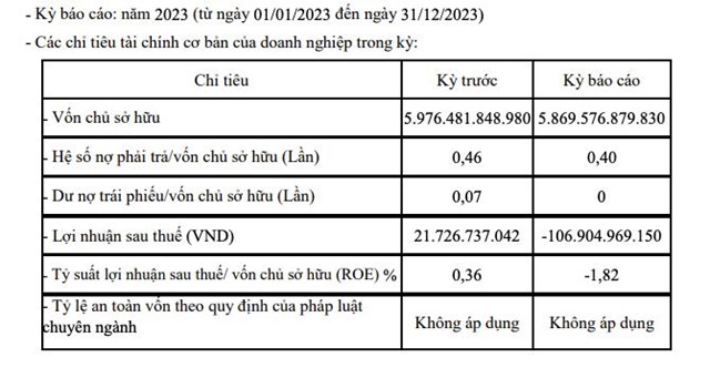 Tập đo&#224;n Xu&#226;n Thiện lỗ gần 107 tỷ đồng trong năm 2023, nợ phải trả l&#224; hơn 2.300 tỷ đồng - Ảnh 1