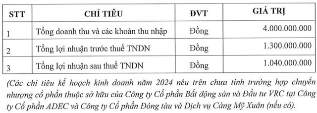 Bất động sản v&#224; Đầu tư VRC chuyển nhượng một phần dự &#225;n khu d&#226;n cư ADC gi&#225; kh&#244;ng thấp hơn 800 tỷ đồng; thay đổi ng&#224;nh nghề kinh doanh - Ảnh 1