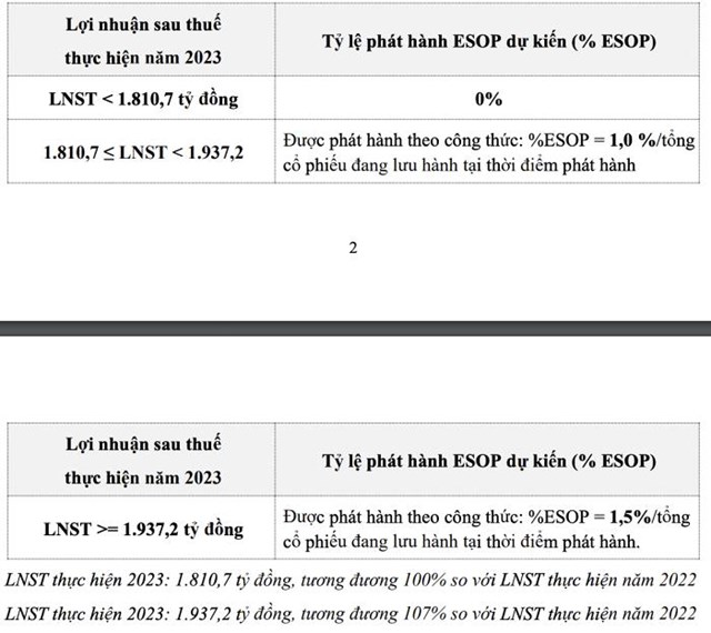 V&#224;ng bạc đ&#225; qu&#253; Ph&#250; Nhuận (PNJ) đặt mục ti&#234;u l&#227;i gần 2.000 tỷ năm 2023, dự kiến thưởng lớn cho Hội đồng quản trị v&#224; l&#227;nh đạo chủ chốt - Ảnh 2