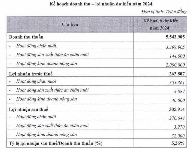 N&#244;ng nghiệp BaF Việt Nam (BAF) đặt mục ti&#234;u lợi nhuận năm 2024 đạt hơn 300 tỷ đồng - Ảnh 1
