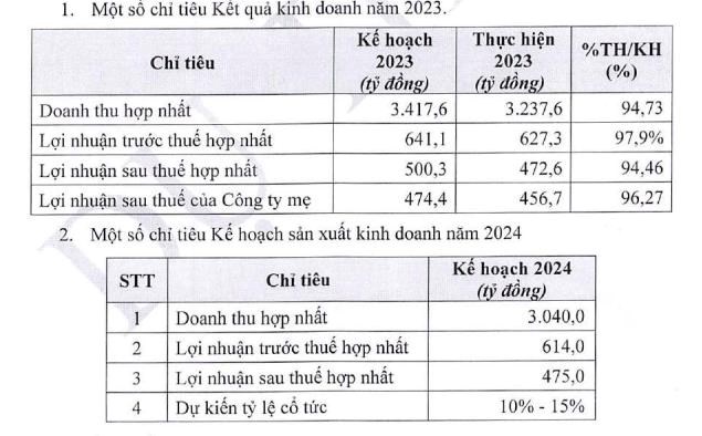 Taseco Land (TAL) đặt mục ti&#234;u l&#227;i sau thuế năm 2024 đạt 475 tỷ đồng, dự kiến ph&#225;t h&#224;nh 14,85 triệu cổ phiếu cho cổ đ&#244;ng - Ảnh 1