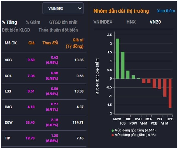 Chứng kho&#225;n ng&#224;y 10/4: &#193;p lực thanh khoản s&#244;i động, VN-Index &quot;lỗi hẹn&quot; với mốc 1.070 điểm - Ảnh 2