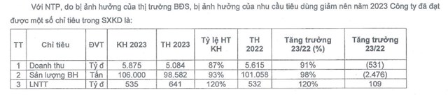 Kết quả kinh doanh năm 2023 của NTP