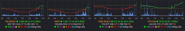 Chứng kho&#225;n ng&#224;y 11/4: VN-Index đảo chiều tăng ở cuối phi&#234;n, d&#242;ng tiền đổ v&#224;o nh&#243;m bất động sản, thủy sản - Ảnh 1