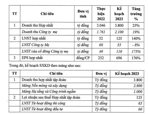 Fecon (FCN) đặt kế hoạch l&#227;i sau thuế gấp gần 2,5 lần trong năm 2023 - Ảnh 1