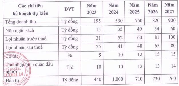 Mục ti&ecirc;u kinh doanh năm 2023 - 2027 của L14