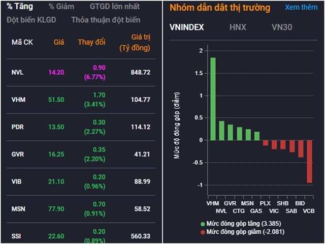 Chứng kho&#225;n ng&#224;y 11/4: VN-Index đảo chiều tăng ở cuối phi&#234;n, d&#242;ng tiền đổ v&#224;o nh&#243;m bất động sản, thủy sản - Ảnh 2