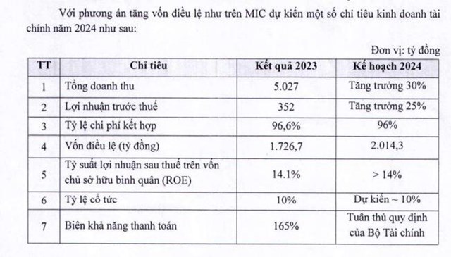 ĐHĐCĐ 2024 của Bảo hiểm Qu&#226;n đội (MIG): dự kiến lợi nhuận tăng 25%, mục ti&#234;u lọt v&#224;o Top 4 thị phần bảo hiểm phi nh&#226;n thọ - Ảnh 2