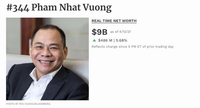 Tỷ ph&uacute; Phạm Nhật Vượng sở hữu khối t&agrave;i sản gần 9 tỷ USD.