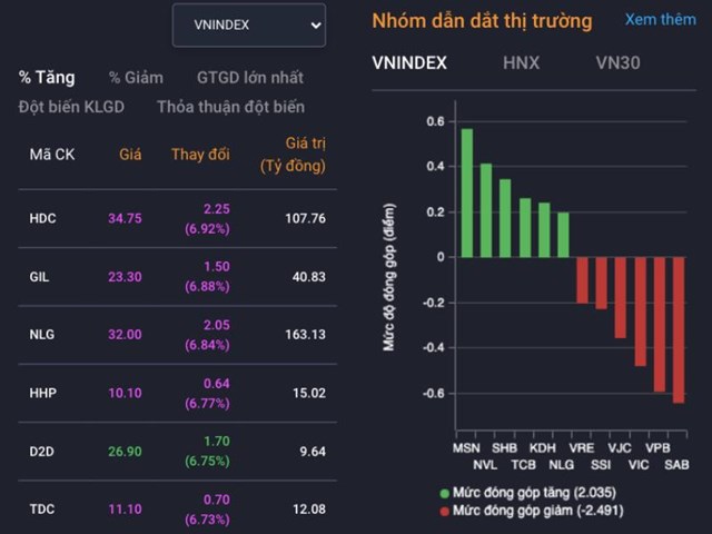 Chứng kho&#225;n ng&#224;y 12/4: VN-Index đi ngang, nh&#243;m cổ phiếu bất động sản h&#250;t d&#242;ng tiền - Ảnh 1