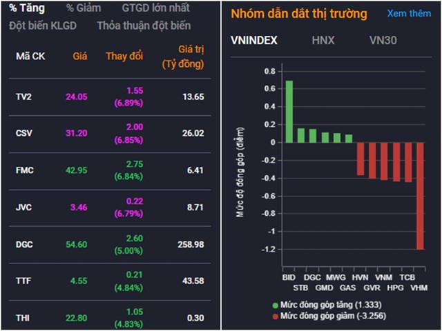 Chứng kho&#225;n ng&#224;y 13/4: T&#226;m l&#253; thận trọng cả b&#234;n mua v&#224; b&#225;n, thị trường ch&#236;m trong sắc đỏ - Ảnh 2