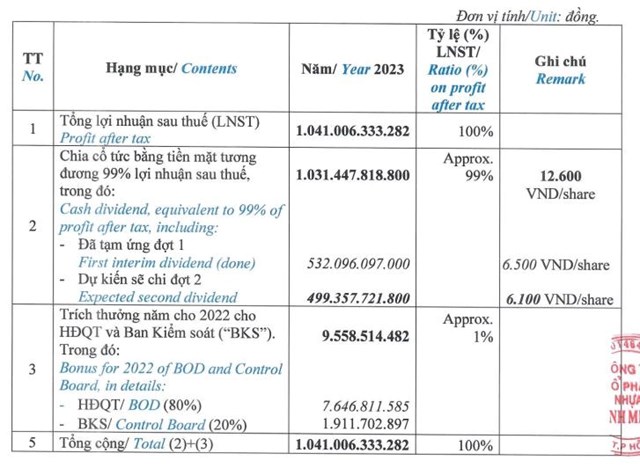 Nhựa B&#236;nh Minh (BMP) đặt mục ti&#234;u l&#227;i năm 2024 &#39;đi l&#249;i&#39;, tr&#237;ch 99% lợi nhuận sau thuế 2023 để trả cổ tức  - Ảnh 2