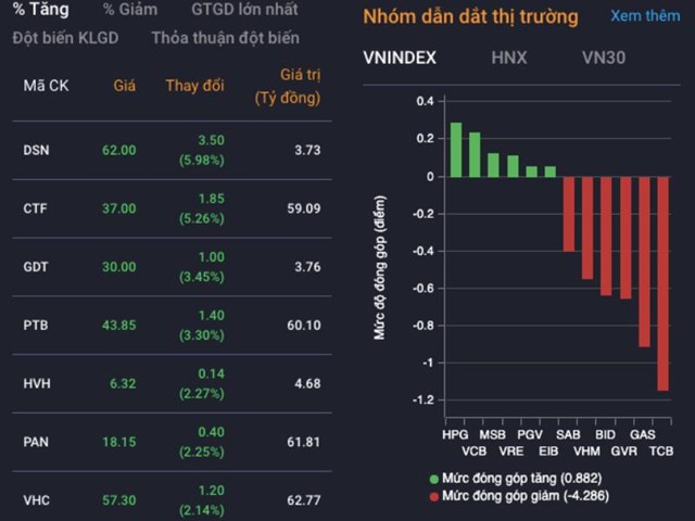 Chứng kho&#225;n ng&#224;y 14/4: Thị trường ch&#236;m trong sắc đỏ, nh&#243;m cổ phiếu bất động sản &quot;nằm s&#224;n&quot; - Ảnh 2