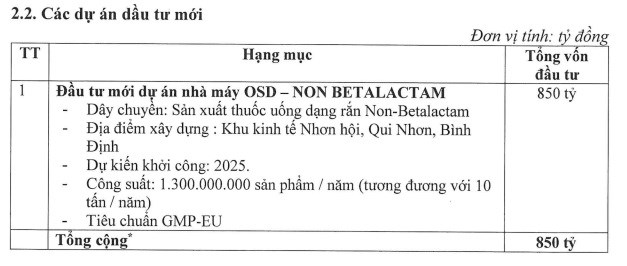 Dược B&#236;nh Định Bidiphar (DBD) đặt mục ti&#234;u doanh thu đạt 2.000 tỷ đồng, lợi nhuận đi ngang 320 tỷ đồng trong năm 2024 - Ảnh 2