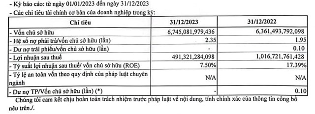 V&#224;ng bạc DOJI l&#227;i sau thuế năm 2023 giảm 52% so với năm trước, tổng dư nợ l&#234;n tới 15.850 tỷ đồng  - Ảnh 1