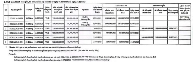 V&#224;ng bạc DOJI l&#227;i sau thuế năm 2023 giảm 52% so với năm trước, tổng dư nợ l&#234;n tới 15.850 tỷ đồng  - Ảnh 2