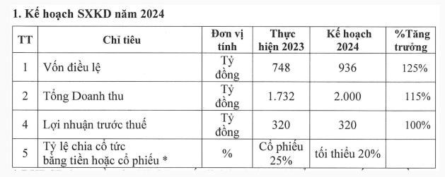 Dược B&#236;nh Định Bidiphar (DBD) đặt mục ti&#234;u doanh thu đạt 2.000 tỷ đồng, lợi nhuận đi ngang 320 tỷ đồng trong năm 2024 - Ảnh 1