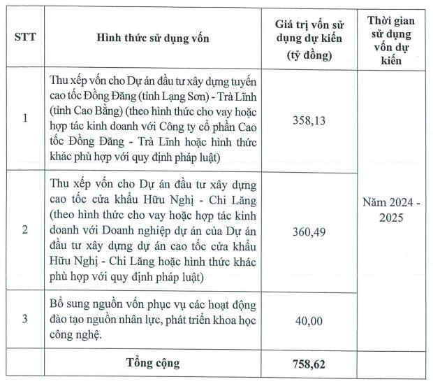 Hạ tầng giao th&#244;ng Đ&#232;o Cả (HHV) dự kiến ph&#225;t h&#224;nh th&#234;m gần 170 triệu cổ phiếu, n&#226;ng tổng vốn điều lệ l&#234;n 5.816 tỷ đồng - Ảnh 2