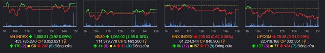 Chứng kho&#225;n ng&#224;y 17/4: Thanh khoản giảm mạnh, VN-Index vẫn giữ được mốc 1.050 điểm - Ảnh 1
