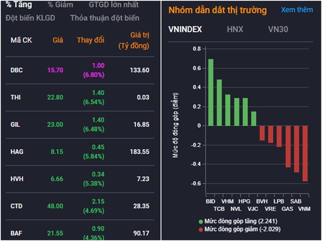 Chứng kho&#225;n ng&#224;y 17/4: Thanh khoản giảm mạnh, VN-Index vẫn giữ được mốc 1.050 điểm - Ảnh 2